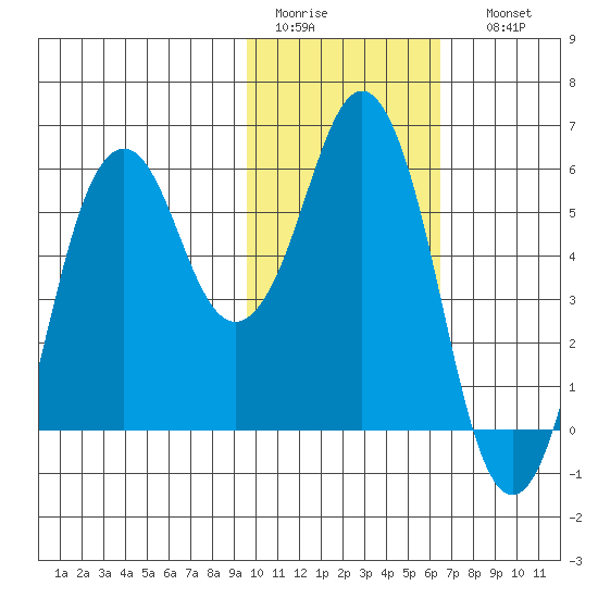 King Cove tide chart for Wednesday, February 2, 2022