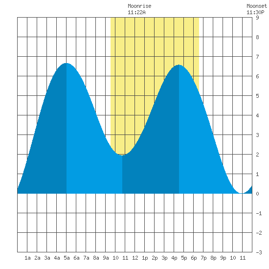 King Cove tide chart for Friday, February 4, 2022