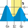 King Cove tide chart for Saturday, February 5, 2022