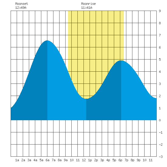King Cove tide chart for Sunday, February 6, 2022