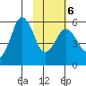 King Cove tide chart for Sunday, February 6, 2022