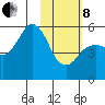 King Cove tide chart for Tuesday, February 8, 2022