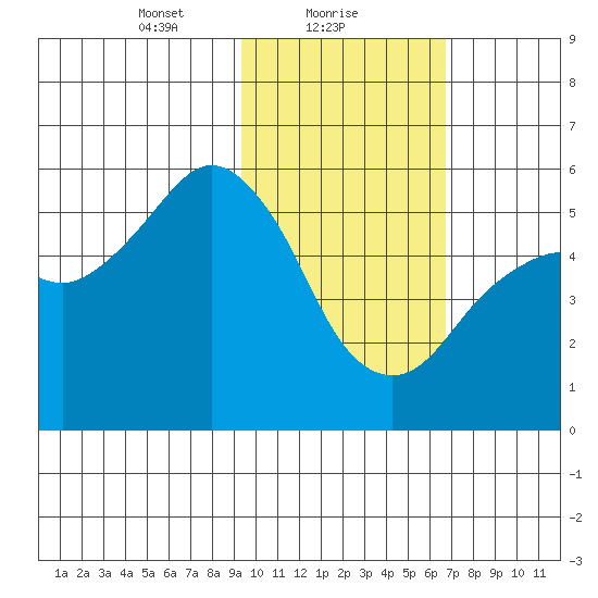 King Cove tide chart for Wednesday, February 9, 2022