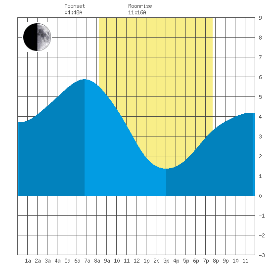 King Cove tide chart for Thursday, March 10, 2022
