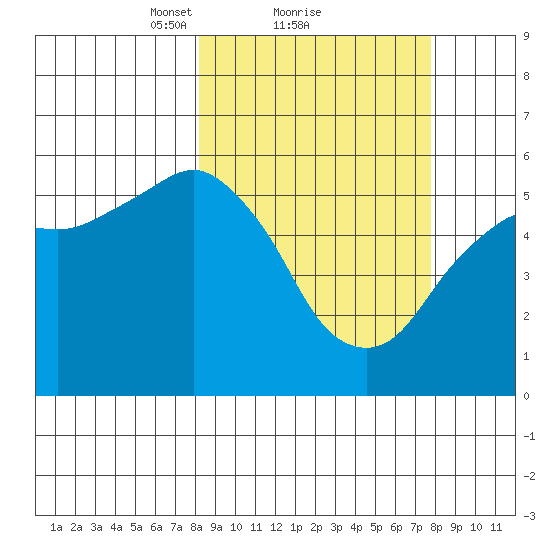 King Cove tide chart for Friday, March 11, 2022
