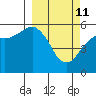King Cove tide chart for Friday, March 11, 2022