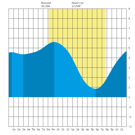 King Cove tide chart for Saturday, March 12, 2022