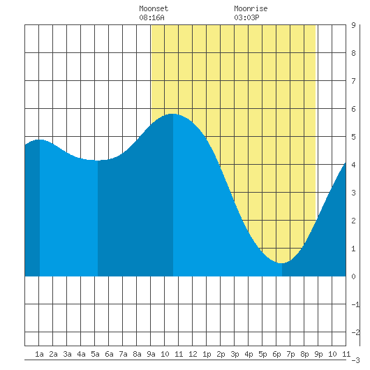 King Cove tide chart for Sunday, March 13, 2022