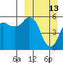 King Cove tide chart for Sunday, March 13, 2022