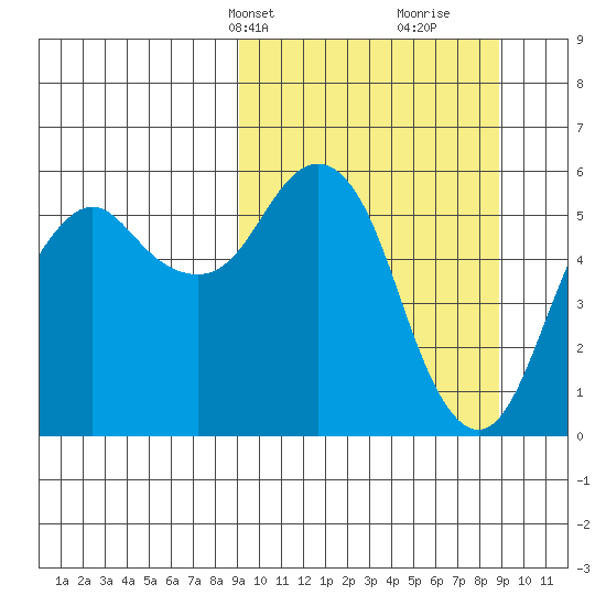 King Cove tide chart for Monday, March 14, 2022