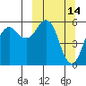 King Cove tide chart for Monday, March 14, 2022