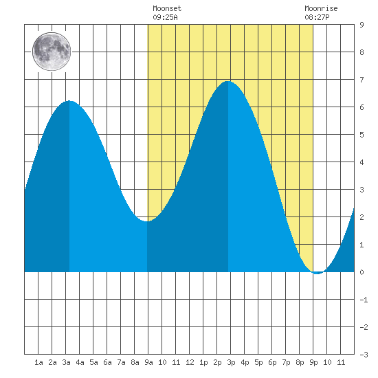 King Cove tide chart for Thursday, March 17, 2022