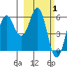 King Cove tide chart for Tuesday, March 1, 2022