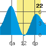 King Cove tide chart for Tuesday, March 22, 2022