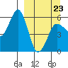 King Cove tide chart for Wednesday, March 23, 2022
