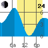 King Cove tide chart for Thursday, March 24, 2022