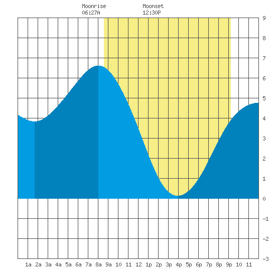 King Cove tide chart for Friday, March 25, 2022