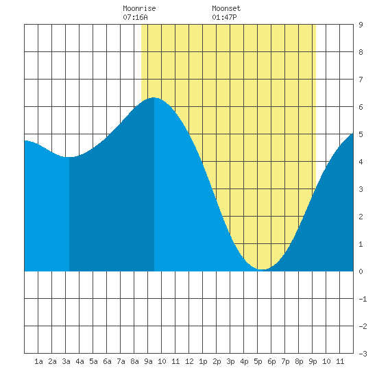 King Cove tide chart for Saturday, March 26, 2022