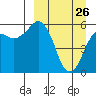 King Cove tide chart for Saturday, March 26, 2022