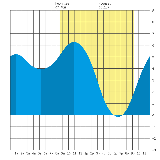King Cove tide chart for Sunday, March 27, 2022