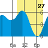 King Cove tide chart for Sunday, March 27, 2022