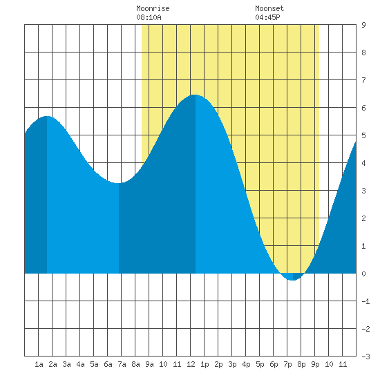 King Cove tide chart for Monday, March 28, 2022