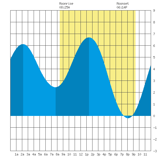 King Cove tide chart for Tuesday, March 29, 2022