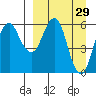 King Cove tide chart for Tuesday, March 29, 2022