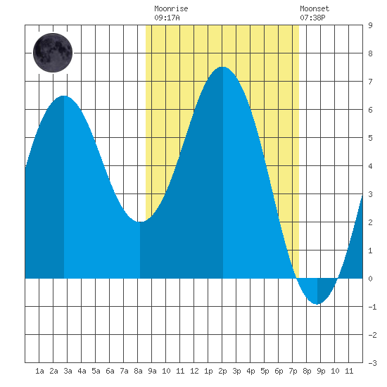 King Cove tide chart for Wednesday, March 2, 2022