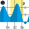 King Cove tide chart for Wednesday, March 2, 2022