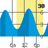 King Cove tide chart for Wednesday, March 30, 2022