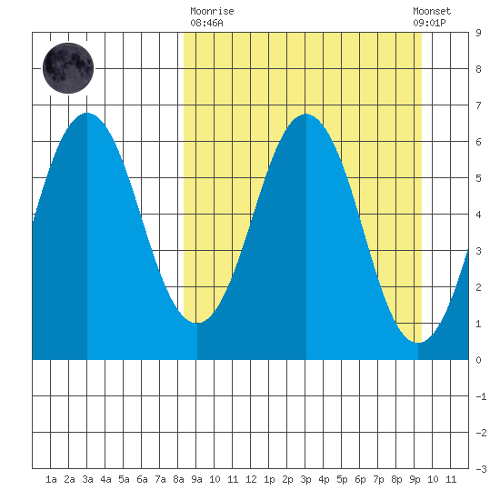 King Cove tide chart for Thursday, March 31, 2022