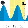 King Cove tide chart for Thursday, March 31, 2022