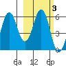 King Cove tide chart for Thursday, March 3, 2022