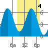 King Cove tide chart for Friday, March 4, 2022