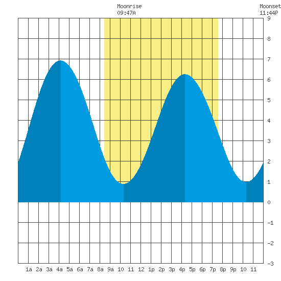 King Cove tide chart for Saturday, March 5, 2022