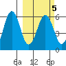 King Cove tide chart for Saturday, March 5, 2022