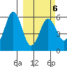 King Cove tide chart for Sunday, March 6, 2022
