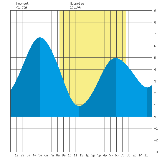 King Cove tide chart for Monday, March 7, 2022