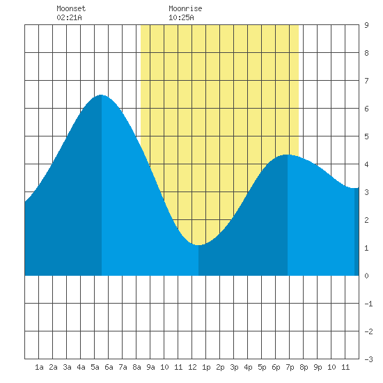 King Cove tide chart for Tuesday, March 8, 2022