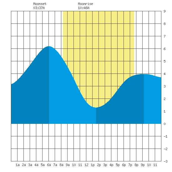 King Cove tide chart for Wednesday, March 9, 2022