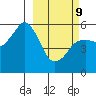 King Cove tide chart for Wednesday, March 9, 2022