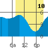 King Cove tide chart for Sunday, April 10, 2022