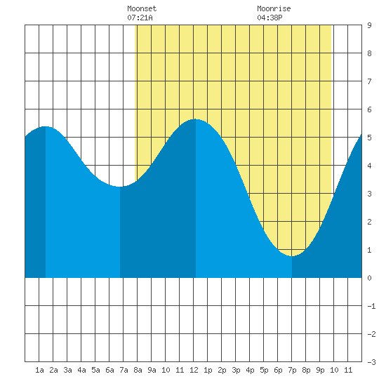 King Cove tide chart for Tuesday, April 12, 2022