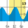 King Cove tide chart for Wednesday, April 13, 2022