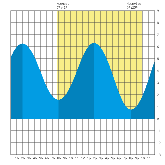 King Cove tide chart for Thursday, April 14, 2022
