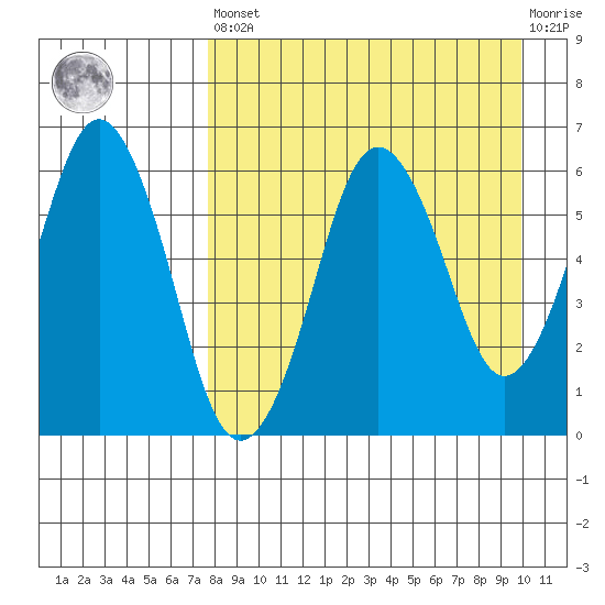 King Cove tide chart for Saturday, April 16, 2022