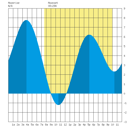 King Cove tide chart for Monday, April 18, 2022