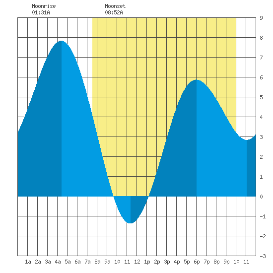 King Cove tide chart for Tuesday, April 19, 2022