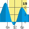 King Cove tide chart for Tuesday, April 19, 2022